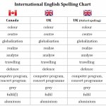 International English Chart! meme