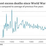 Excess deaths since 1920