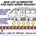 Mag-Lev alternative high-speed railway
