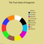 The True Value of DOGEcoin meme