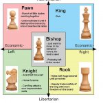 Chess political compass