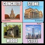 Political compass | CONCRETE STONE WOOD STEEL | image tagged in political compass | made w/ Imgflip meme maker