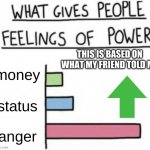 What gives people feelings of power but its custom | THIS IS BASED ON WHAT MY FRIEND TOLD ME; money; status; anger | image tagged in what gives people feelings of power but its custom | made w/ Imgflip meme maker