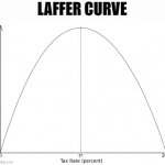 Laffer Curve | LAFFER CURVE | image tagged in laffer curve | made w/ Imgflip meme maker