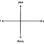 Goth, Nerd, Jock, Prep alignment chart