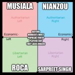 Because he went to Parma | MUSIALA NIANZOU ROCA SARPREET SINGH BAYERN MUNICH'S MOST POPULAR YOUTH PLAYERS BUT THEY LACK ZIRKZEE | image tagged in political compass,memes,bayern munich,soccer | made w/ Imgflip meme maker