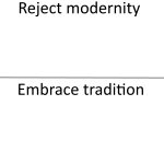 Reject modernity, Embrace tradition