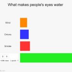 4006 views, 1 upvote | image tagged in what makes people's eyes water | made w/ Imgflip meme maker