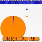 pie chart/ percentage | ROBLOX NON BACON HAIRS; ROBLOX BACON HAIRS | image tagged in pie chart/ percentage | made w/ Imgflip meme maker