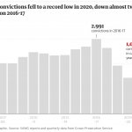 Rape convictions