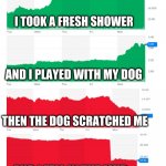 Example #2 | I TOOK A FRESH SHOWER; AND I PLAYED WITH MY DOG; THEN THE DOG SCRATCHED ME; AND I FELL IN THE MUD | image tagged in finance | made w/ Imgflip meme maker