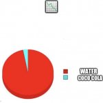 Pie graph meme | 📉; WATER; COCO COLA | image tagged in pie graph meme,fun memes,fun,funny,funny memes,lol | made w/ Imgflip meme maker