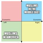 Political Compass | MUSLIMS IN THE MIDDLE EAST; MUSLIMS IN AMERICA | image tagged in political compass | made w/ Imgflip meme maker