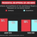 Trump Approval 50% +