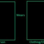 What if Person wears Clothing