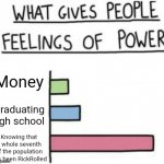 Finally! | Money; Graduating high school; Knowing that a whole seventh of the population has been RickRolled | image tagged in what gives people feelings of power but its custom,rick astley,memes,rickrolled,oh wow are you actually reading these tags | made w/ Imgflip meme maker