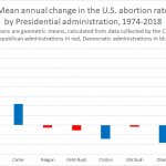 fewer abortions under democrats
