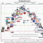 The Media Bias chart Sept. 2021