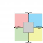 Political compass with white space