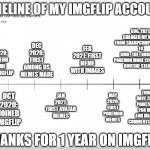 My timeline of major events on imgflip | TIMELINE OF MY IMGFLIP ACCOUNT; AUG. 2021: CHANGED MY NAME FROM SHARPCOMPARISONS TO BMO_THE_ROBOT. MY POKÉMON MORE EVOLUTIONS ROUTINE STARTED; DEC 2020: FIRST AMONG US MEMES MADE; FEB 2021: FIRST MEME WITH IMAGES; SEP 2020: MY FRIEND TOLD ME ABOUT IMGFLIP; TODAY: I HAVE 124,000 POINTS, OVER 260 MEMES AND MADE 335 COMMENTS ON MEMES; JAN 2021: FIRST AVATAR MEMES; OCT 2020: JOINED IMGFLIP; MAY 2020: FIRST POKÉMON MEMES; THANKS FOR 1 YEAR ON IMGFLIP | image tagged in timeline,one year anniversary,memes,time goes fast,pokemon,why are you reading this | made w/ Imgflip meme maker