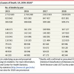 Number of Deaths for Leading Causes of Death, US, 2015-2020