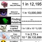The odds of what? | Finding a baby pink sheep; 1 in 12,195; 1 in 13,000,000; Being born with a purple iris; Finding Astatine; 1 in 33,300,000,000,000,000,000,000,000; Obtaining a perfect shiny Pokédex; 1 in 1.00 x 10 ^ 3,125; 1 in 2.73 x 10 ^ 39,133,899; Every birth next year being a boy; You meeting or being a Ash and Misty Shipper that's not toxic; Impossible | image tagged in odds of,probability,pokemon,pokeshipping,memes,why are you reading this | made w/ Imgflip meme maker