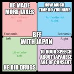 Political compass | HE MADE MORE TAXES HOW MUCH TIME DO YOU HAVE HE DID DRUGS BFF WITH JAPAN 10 HOUR SPEECH ABOUT JAPANESE AGE OF CONSENT | image tagged in political compass | made w/ Imgflip meme maker
