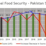 Global Food Security