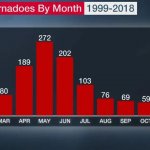 tornado incidents