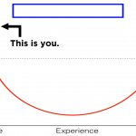 Confidence Graph template
