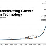 Accelerated Growth in Technology chart meme