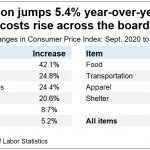 Illinois inflation