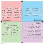 Marxists, Fascists, Lefties, and Righties. | The Marxists. They want to have a society without money, but that's not how it works. The Fascists. Authoritarian rule and a strict theocrac | image tagged in 4-square political compass | made w/ Imgflip meme maker
