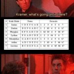 modes | MODES | image tagged in kramer what's going on in there,guitarmodes,guitar god,guitar,guitar modes | made w/ Imgflip meme maker