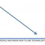Moving backwards through time at a steady rate | TECHNOLOGICAL ADVANCES; PEOPLE WHO KNOW HOW TO USE TECHNOLOGY | image tagged in downward line graph,technology,computers,electronics | made w/ Imgflip meme maker