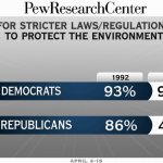 Republicans vs. Democrats environment