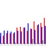 Comparison of the popular vote totals since 1900
