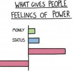 What Gives People Feelings of Power meme