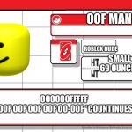 Oofy man’s pokedex!!1! | OOF MAN; ROBLOX DUDE; SMALL
69 OUNCES; OOOOOOFFFFF
OOF. OOF. OOF OOF OOF OOF OO-OOF *COUNTINUES OOFING* | image tagged in imgflip username pokedex | made w/ Imgflip meme maker