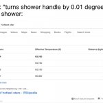 you've already seen this meme before, just trying it out with a custom template i made | me: *turns shower handle by 0.01 degrees*
the shower: | image tagged in hottest stars,shower,heat,astronomy | made w/ Imgflip meme maker