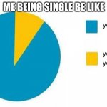 pie chart yes but in yellow | ME BEING SINGLE BE LIKE | image tagged in pie chart yes but in yellow | made w/ Imgflip meme maker