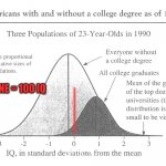 IQ bell curve with 23 year olds college students vs. non-college