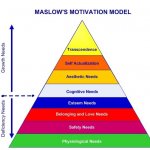 Maslow Hierarchy of Needs