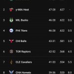 NBA Standings