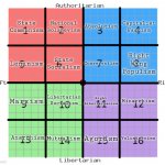 The political compass | State Communism; National Bolshevism; Absolutism; Capitalist Fascism; Conservatism; Leninism; State Socialism; Right Wing Populism; Libertarian Socialism; Marxism; Right Libertarianism; Minarchism; Anarchism; Mutualism; Agorism; Volunteerism | image tagged in 16-square political compass | made w/ Imgflip meme maker