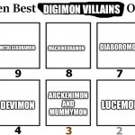 These are the best Video game Anime villains | DIGIMON VILLAINS; PUPPETMON; DIABOROMON; METALSEADRAMON; ETEMON; MACHINEDRAMON; MYOTISMON AND HIS MEGA FORMS VENOMMYOTISMON AND MALOMYOTISMON; PIEDMON; ARCKENIMON AND MUMMYMON; LUCEMON; DEVIMON | image tagged in top ten | made w/ Imgflip meme maker
