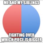 Pie chart half and half | ME AND MY SIBLINGS; FIGHTING OVER WHICH PIECE IS BIGGER | image tagged in pie chart half and half | made w/ Imgflip meme maker