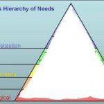 Maslow pyramid scribbled over