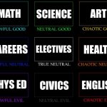 HIGH SCHOOL IN A NUTSHELL | MATH SCIENCE ART CAREERS ELECTIVES HEALTH PHYS ED CIVICS ENGLISH | image tagged in alignment chart,high school,dnd,english,barney will eat all of your delectable biscuits,why are you reading the tags | made w/ Imgflip meme maker