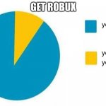 pie chart yes but in yellow | GET ROBUX | image tagged in pie chart yes but in yellow,bobux | made w/ Imgflip meme maker